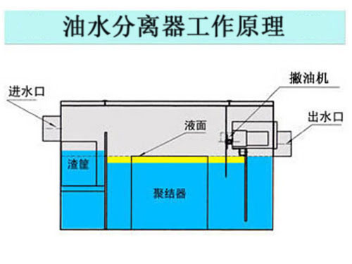 油水分離器工作原理