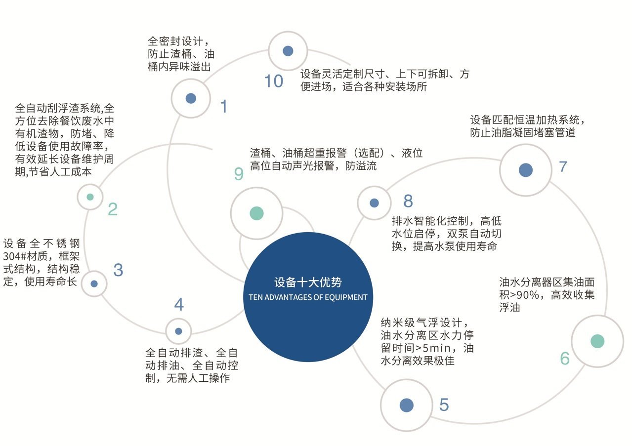 全自動隔油池十大優勢 全自動隔油池十大優勢